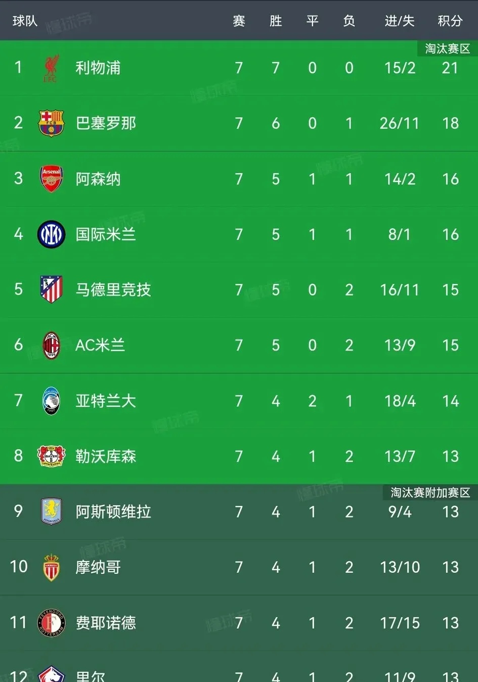 瓦伦西亚鏖战京多安，曼城憾失晋级，欧冠赛程波澜万丈
